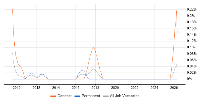 Governance Consultant job vacancy trend in Cheshire