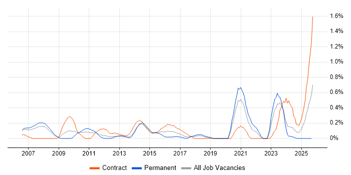 Governance Manager job vacancy trend in Cheshire Governance Manager job vacancy trend in Cheshire