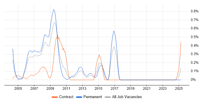 Job vacancy trend for GPRS in Cheshire Job vacancy trend for GPRS in Cheshire