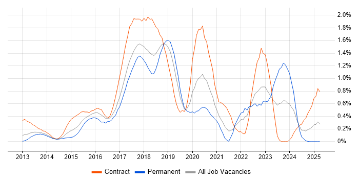 Job vacancy trend for Gradle in Cheshire Job vacancy trend for Gradle in Cheshire