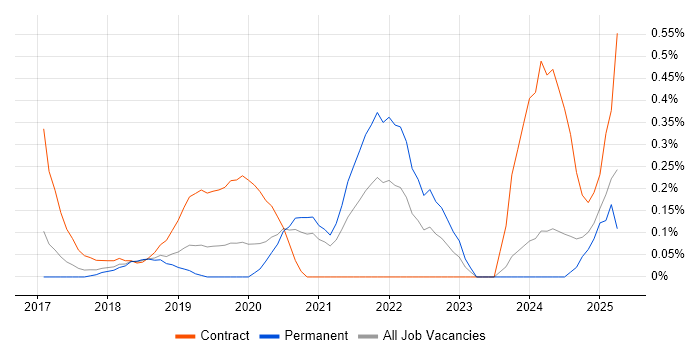 Job vacancy trend for Grafana in Cheshire Job vacancy trend for Grafana in Cheshire