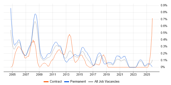 Graphic Design job vacancy trend in Cheshire