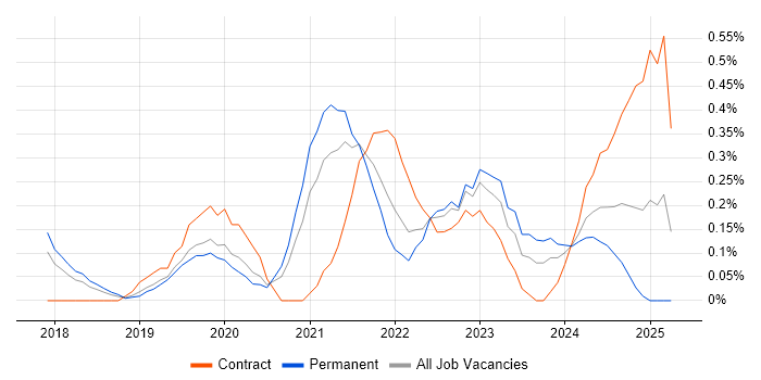 Job vacancy trend for GraphQL in Cheshire