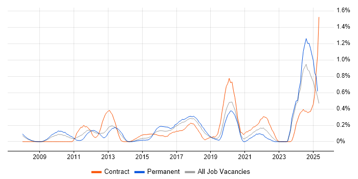 Job vacancy trend for GRC in Cheshire Job vacancy trend for GRC in Cheshire