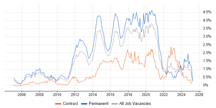 Job vacancy trend for Greenfield Project in Cheshire