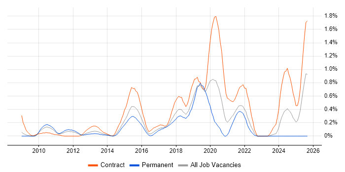 Groovy job vacancy trend in Cheshire Groovy job vacancy trend in Cheshire