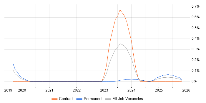 gRPC job vacancy trend in Cheshire