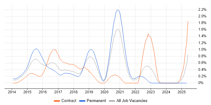 Job vacancy trend for Grunt in Cheshire Job vacancy trend for Grunt in Cheshire