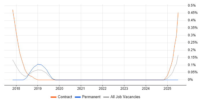 Job vacancy trend for GSEC in Cheshire