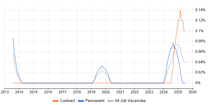Job vacancy trend for GTM Strategy in Cheshire