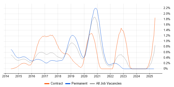 Job vacancy trend for gulp in Cheshire Job vacancy trend for gulp in Cheshire