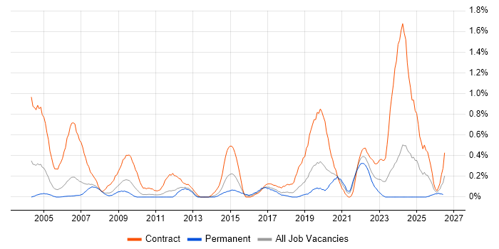 GxP job vacancy trend in Cheshire