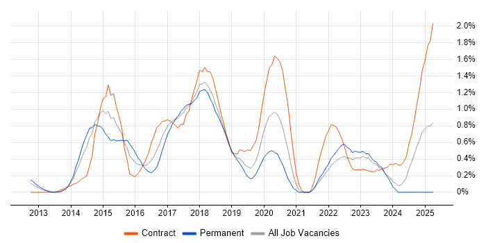Job vacancy trend for Hadoop in Cheshire
