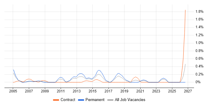 Head of Delivery job vacancy trend in Cheshire
