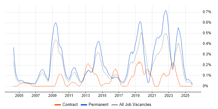 Head of IT job vacancy trend in Cheshire