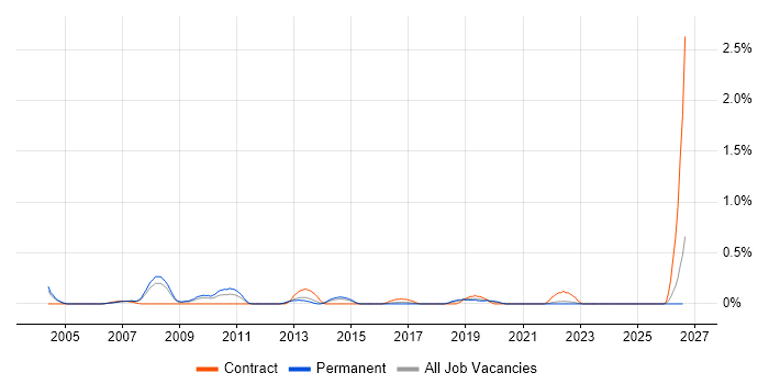 Head of Strategy job vacancy trend in Cheshire