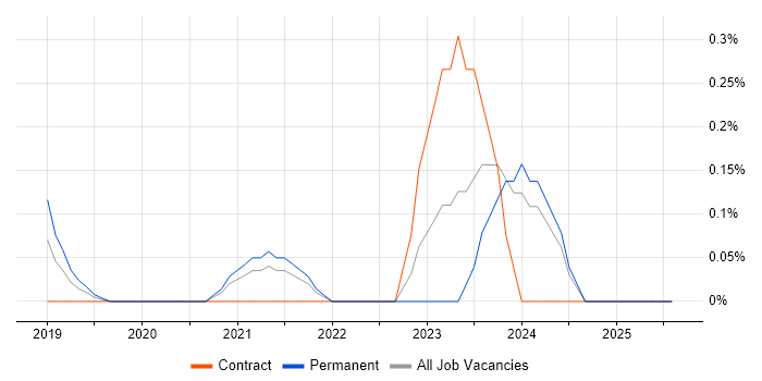 Job vacancy trend for Health Technology in Cheshire