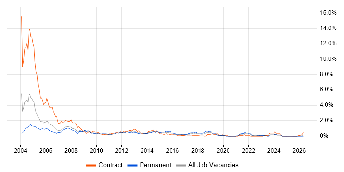 Help Desk Analyst job vacancy trend in Cheshire