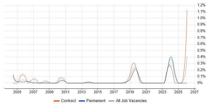 Help Desk Coordinator job vacancy trend in Cheshire