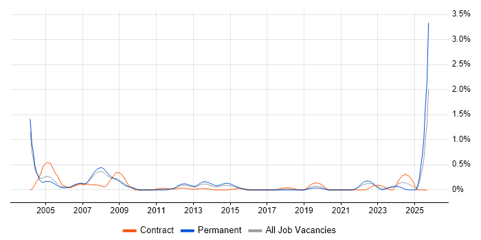 Help Desk Manager job vacancy trend in Cheshire Help Desk Manager job vacancy trend in Cheshire