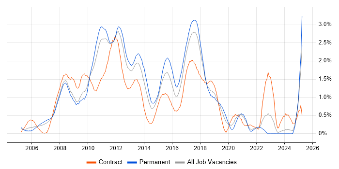 Job vacancy trend for Hibernate in Cheshire