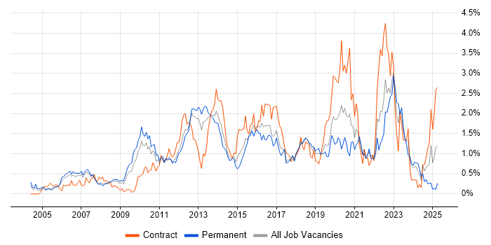 Job vacancy trend for High Availability in Cheshire Job vacancy trend for High Availability in Cheshire