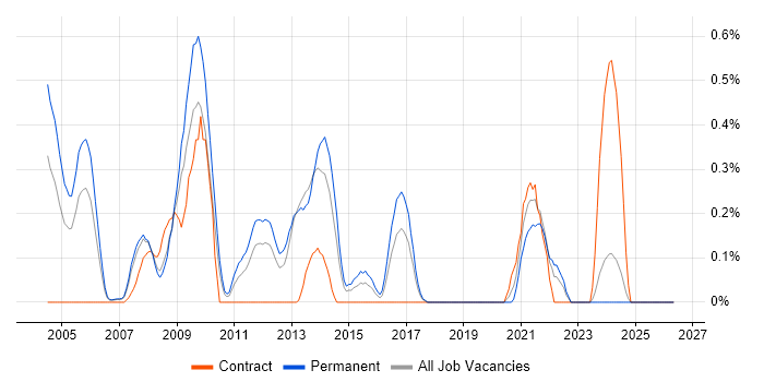 HL7 job vacancy trend in Cheshire