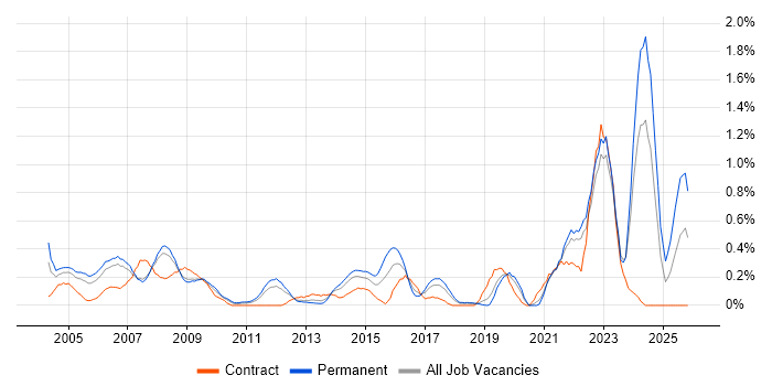 HNC job vacancy trend in Cheshire