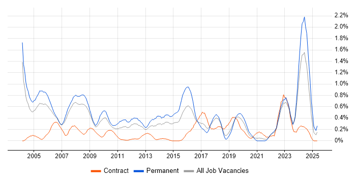 Job vacancy trend for HND in Cheshire Job vacancy trend for HND in Cheshire