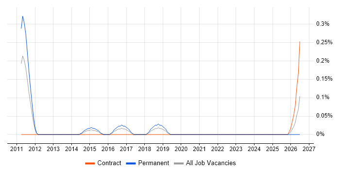 Hootsuite job vacancy trend in Cheshire