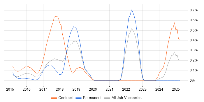 Job vacancy trend for HP ALM in Cheshire