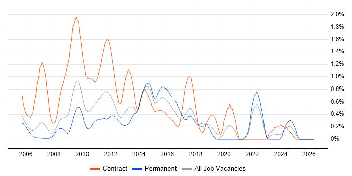 HP Quality Center job vacancy trend in Cheshire