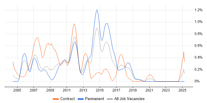 Job vacancy trend for HP UFT in Cheshire
