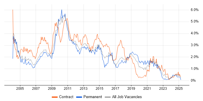 Job vacancy trend for HP in Cheshire Job vacancy trend for HP in Cheshire