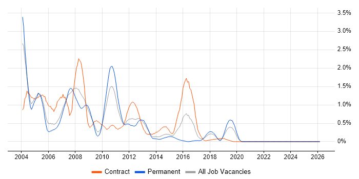 HPUX job vacancy trend in Cheshire