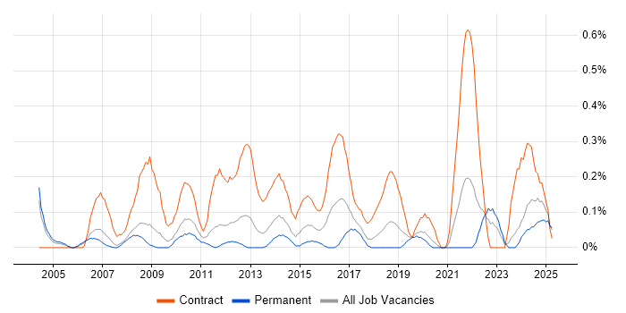 Job vacancy trend for HR Manager in Cheshire Job vacancy trend for HR Manager in Cheshire