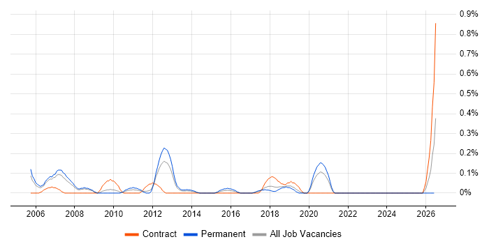 HSRP job vacancy trend in Cheshire
