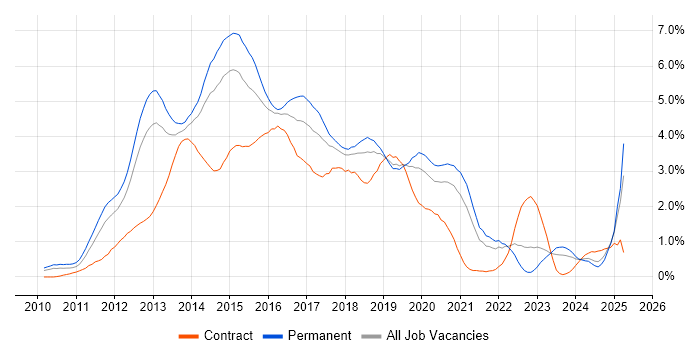 Job vacancy trend for HTML5 in Cheshire Job vacancy trend for HTML5 in Cheshire
