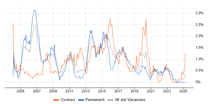 Job vacancy trend for HTTP in Cheshire