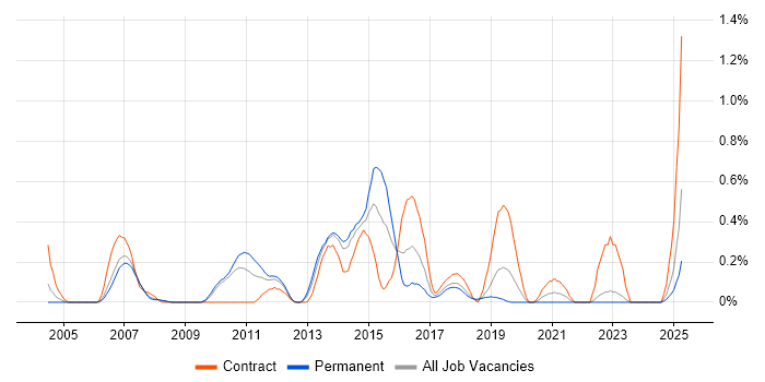 Job vacancy trend for HTTPS in Cheshire Job vacancy trend for HTTPS in Cheshire