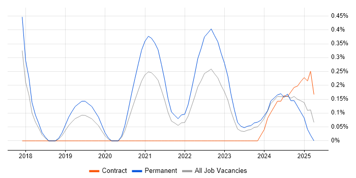 Job vacancy trend for HubSpot in Cheshire