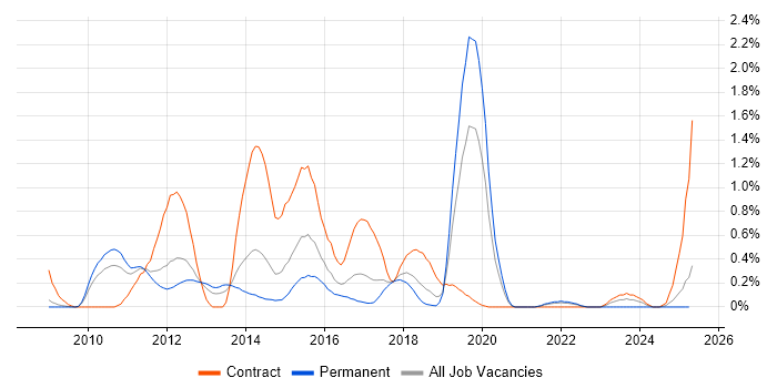 Job vacancy trend for Hudson in Cheshire Job vacancy trend for Hudson in Cheshire