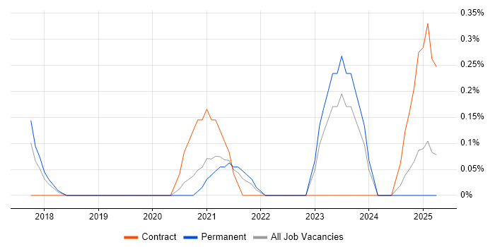 Job vacancy trend for Human-Centred Design in Cheshire Job vacancy trend for Human-Centred Design in Cheshire