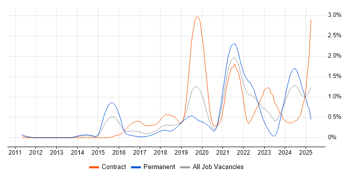 Job vacancy trend for Hybrid Cloud in Cheshire Job vacancy trend for Hybrid Cloud in Cheshire