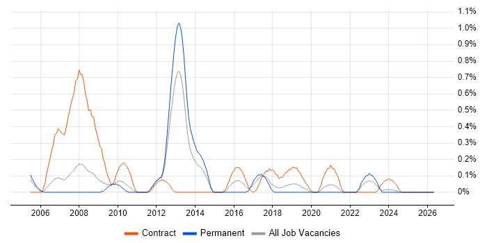 Hyperion Planning job vacancy trend in Cheshire