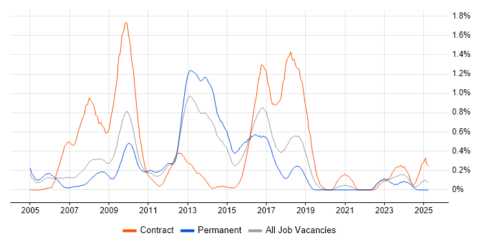 Job vacancy trend for Hyperion in Cheshire