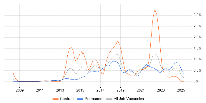 Job vacancy trend for IaaS in Cheshire Job vacancy trend for IaaS in Cheshire