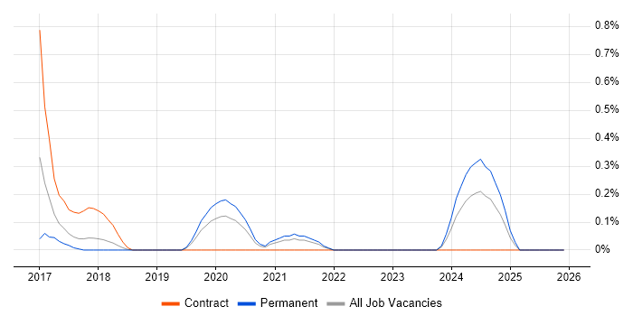 IBM BigFix job vacancy trend in Cheshire