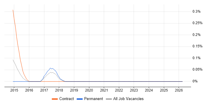 IBM Blueworks job vacancy trend in Cheshire