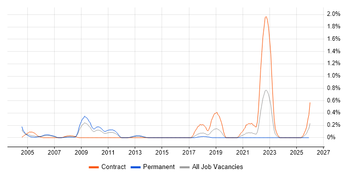 IBM Certification job vacancy trend in Cheshire